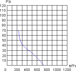 Air flow curve of the axial fan YWF.A4T-250B-5DIA00