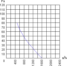 Air flow curve of the axial fan YWF.A4T-300B-5DIA00