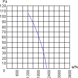 Кривая производительности осевого вентилятора YWF.A4T-330B-5DIA00