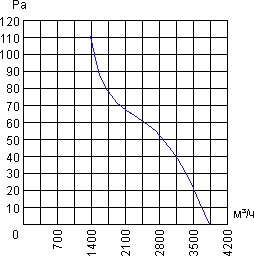 Air flow curve of the axial fan YWF.A4T-380B-5DIA00