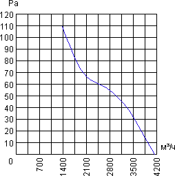 Air flow curve of the axial fan YWF.A4T-420B-5DIA00