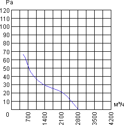 Air flow curve of the axial fan YWF.A6S-400S5DI-A00
