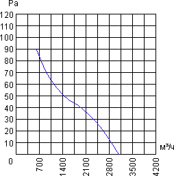 Air flow curve of the axial fan YWF.A6S-450S5DI-A00