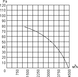 Air flow curve of the axial fan YWF.A6S-500S5DI-A00