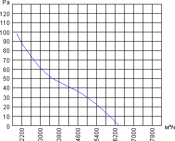 Air flow curve of the axial fan YWF.A6S-550S5DI-A00