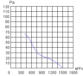 Air flow curve of the axial fan YWF.A6T-350S5DII-A00