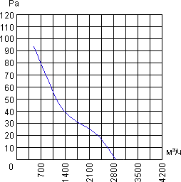 Air flow curve of the axial fan YWF.A6T-500S5DI-A00