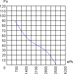Air flow curve of the axial fan YWF.A6T-450S5DI-A00