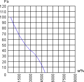 Air flow curve of the axial fan YWF.A6T-500S5DI-A00