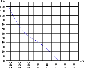 Air flow curve of the axial fan YWF.A6T-550S5DI-A00