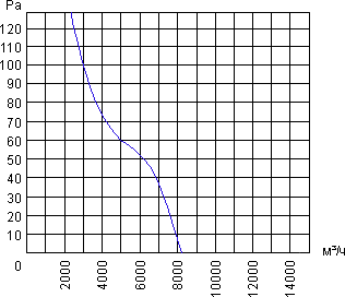 Air flow curve of the axial fan YWF.A6T-600S5DI-A00