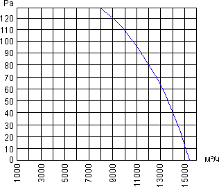 Air flow curve of the axial fan YWF.A6T-710B7DII-A00