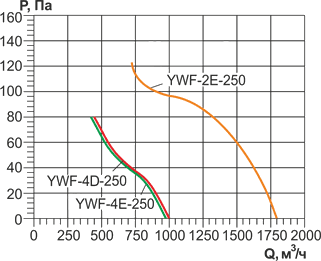 Аэродинамические характеристики вентиляторов YWF-250