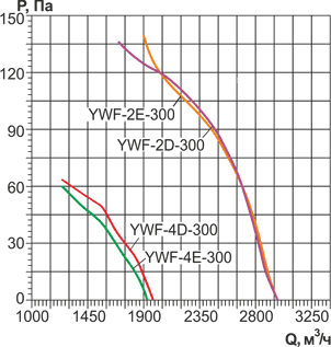 Аэродинамические характеристики вентиляторов YWF-300