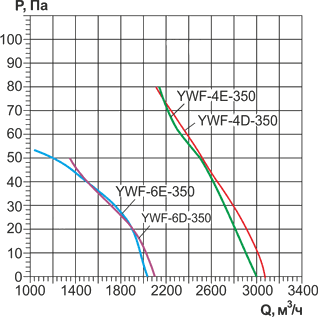 Air flow curves of axial fans YWF-350