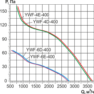 Аэродинамические характеристики вентиляторов YWF-400