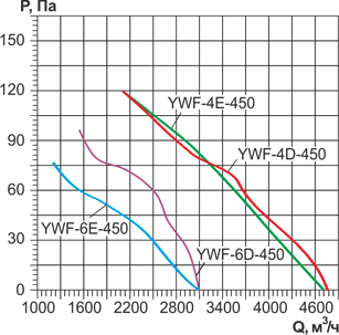 Аэродинамические характеристики вентиляторов YWF-450