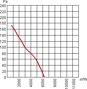 Air flow curve