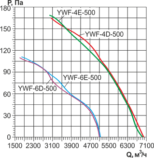 Air flow curves of axial fans YWF-500