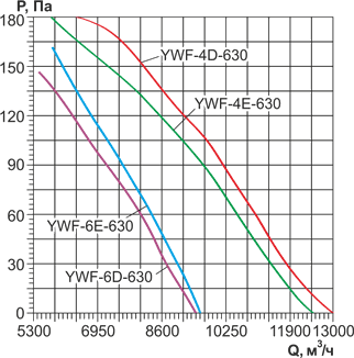 Аэродинамические характеристики вентиляторов YWF-630