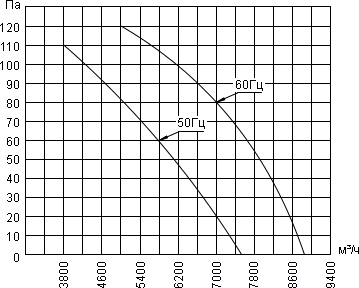 Air flow curve of the axial fan YWF.A4T-550S-5DIA00