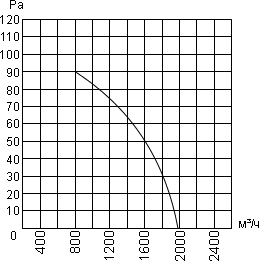 Air flow curve of axial fan YWF.A4S-315S-5DIIA00