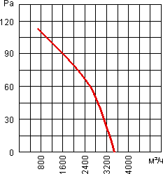 Air flow curve of the axial fan YWF.A4S-400S5BI-A00