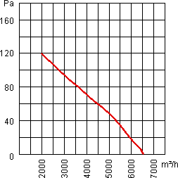 Air flow curve of the axial fan YWF.A4S-500S5BI-A00