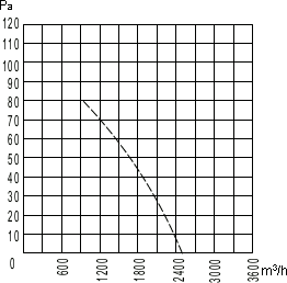 Air flow curve of the axial fan YWF.A4S-350S-5DIA00