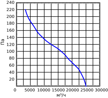 Кривая производительности вентилятора YWF6D-800HS