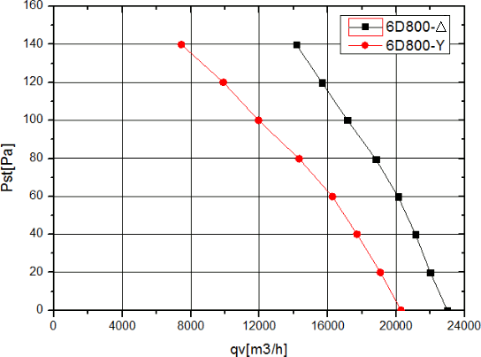 Кривые воздушного потока для вентилятора YWF6D-800S-180/105-G