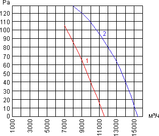Air flow curve of the axial fan YWF.A6T-710S7DI-S00