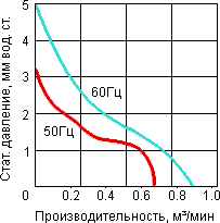 Зависимость производительности вентилятора YZ-8038 от статического давления
