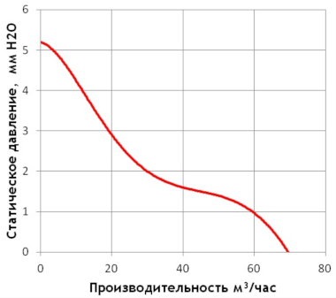 Кривая производительности вентилятора G0825-D24X-7PBHL