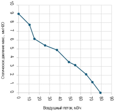 Кривая производительности вентилятора Y1238-D24X-7PBHL
