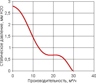 Кривая производительности вентилятора G0825-A22X-7PBHL