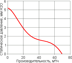 Кривая производительности вентилятора G0825-D12X-7PBHL
