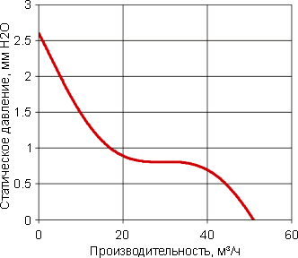 Кривая производительности вентилятора G0925-A22X-6PBHL