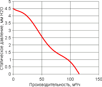 Кривая производительности вентилятора G1225-A22X-7PBHL