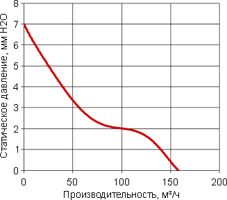 Кривая производительности вентилятора G1238-A22X-5PBHL