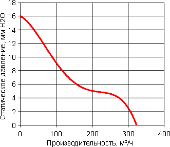 Кривая производительности вентилятора G1750-A22X-5PBHL