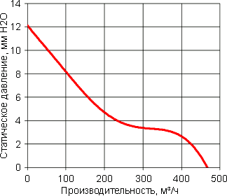 Кривая производительности вентилятора G1750-D24X-7PBHL