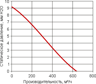 Кривая производительности вентилятора G2260-A22C-5PBHL
