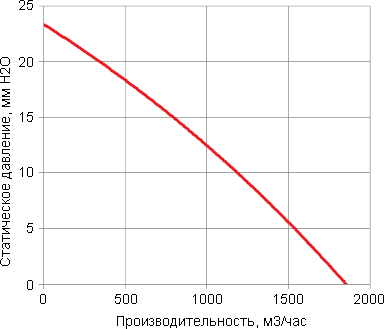 Кривая производительности вентилятора G2880-A22C-7MBHL