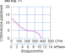 Кривая производительности компактного вентилятора YJF 22060HB