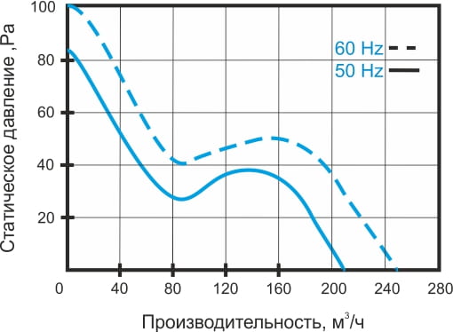 Характеристика вентилятора VOK 135/100 T