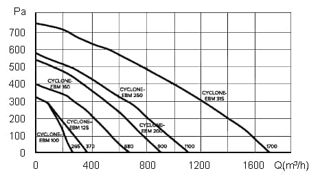 График производительности вентиляторов ERA CYCLONE
