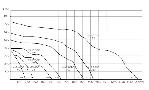 График производительности вентиляторов ERA MARS GDF