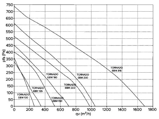График производительности вентиляторов ERA TORNADO EBM