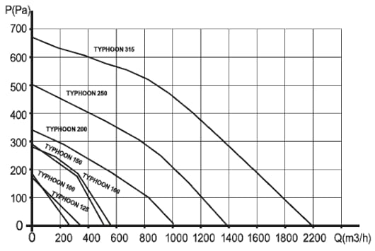 График производительности вентиляторов ERA TYPHOON